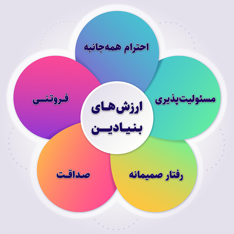 ارزش‌های بنیادین منابع انسانی