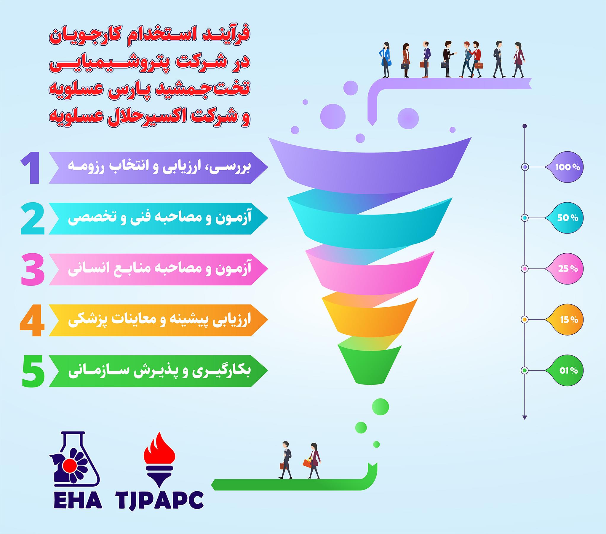 فرآیند استخدام