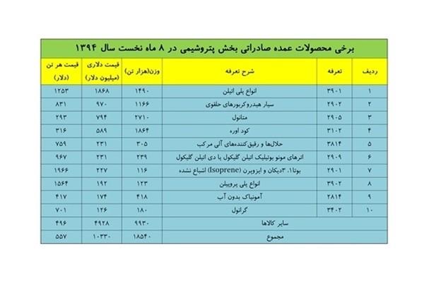 خام‌فروشی محصولات پتروشیمی و تاثیر نوسان قیمت نفت