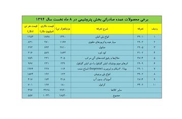 خام‌فروشی محصولات پتروشیمی و تاثیر نوسان قیمت نفت